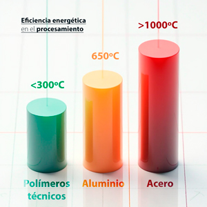 Los materiales poliméricos se procesan a temperaturas mucho más bajas que el aluminio o el acero, lo que supone un ahorro energético significativo.